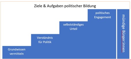 Ziele und Aufgaben politischer Bildung 